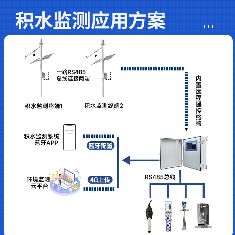 城市積水監(jiān)測(cè)系統(tǒng)生產(chǎn)廠家哪家好？